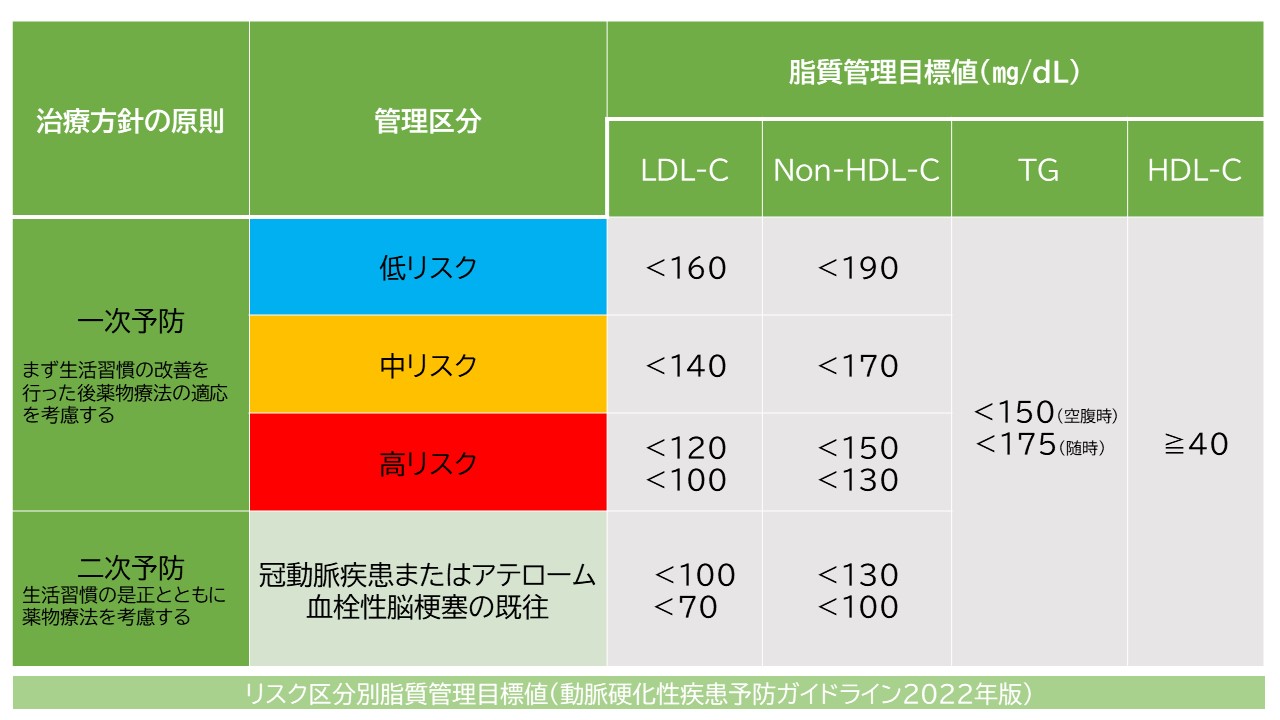 堺市東区初芝駅前の内科クリニック、堺市、東区、中区、内科、消化器内科、内視鏡、糖尿病、クリニック　脂質異常症のイラスト　